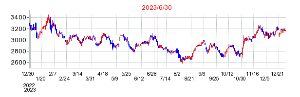 2023年6月30日 16:00前後のの株価チャート